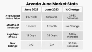 Arvada, CO Real Estate Market stats 2023