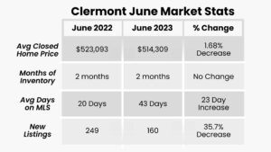 Clermont, FL Real Estate Market stats 2023