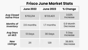 Frisco June Market Stats 2023.