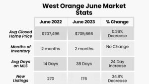 West Orange, FL Real Estate Market stats 2023